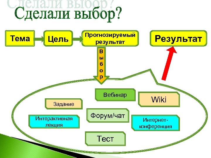 Тема Цель Прогнозируемый результат Результат В ы б о р Вебинар Задание Интерактивная лекция