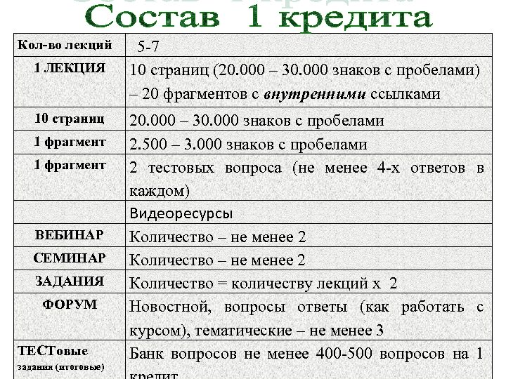 Кол-во лекций 1 ЛЕКЦИЯ 10 страниц 1 фрагмент ВЕБИНАР СЕМИНАР ЗАДАНИЯ ФОРУМ ТЕСТовые задания