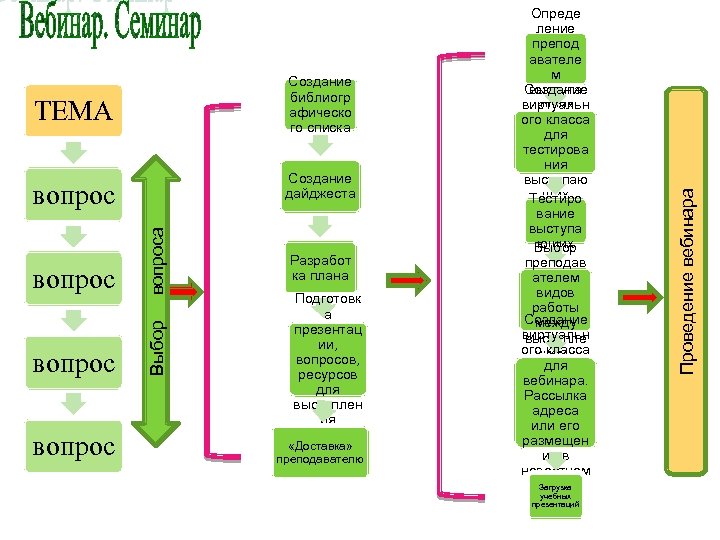 ТЕМА Создание дайджеста вопрос Выбор вопроса вопрос Разработ ка плана Подготовк а презентац ии,