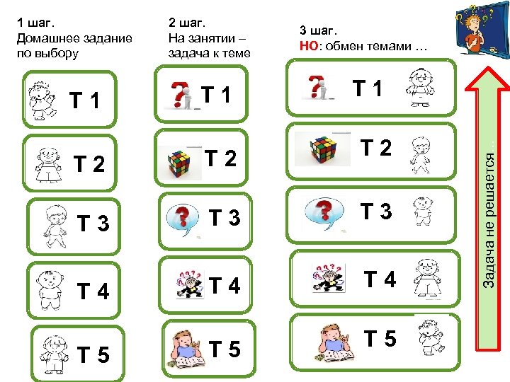 2 шаг. На занятии – задача к теме 3 шаг. НО: обмен темами …