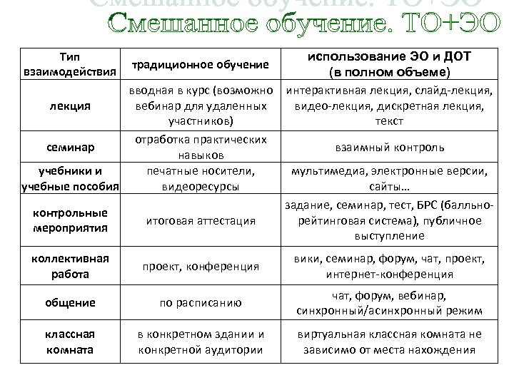 Тип взаимодействия традиционное обучение коллективная работа проект, конференция вики, семинар, форум, чат, проект, интернет-конференция