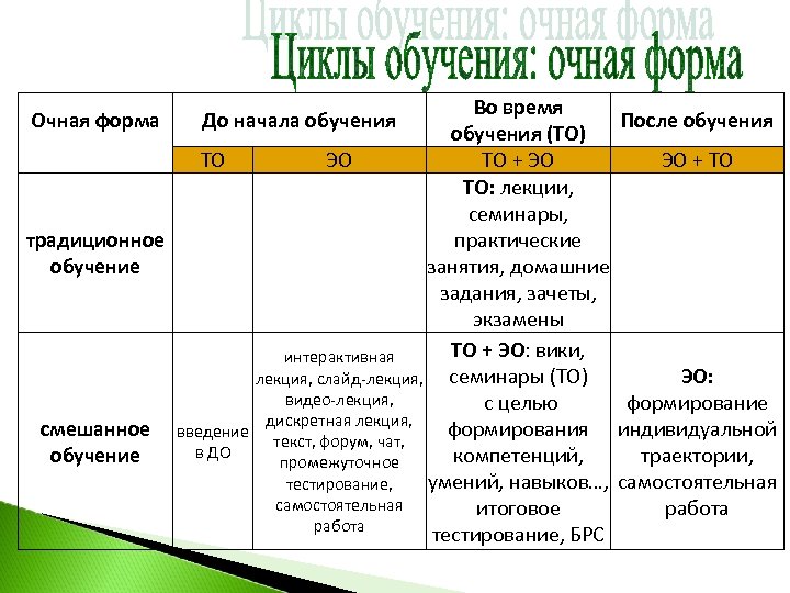 Во время После обучения Очная форма обучения (ТО) ТО ЭО ТО + ЭО ЭО