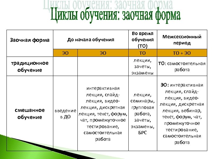 Заочная форма традиционное обучение смешанное обучение До начала обучения ЭО ЭО Во время Межсессионный