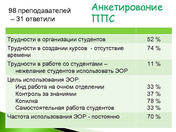 98 преподавателей – 31 ответили Анкетирование ППС Трудности в организации студентов Трудности в создании