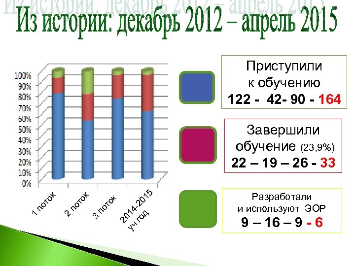 Приступили к обучению 122 - 42 - 90 - 164 уч 14. го -2