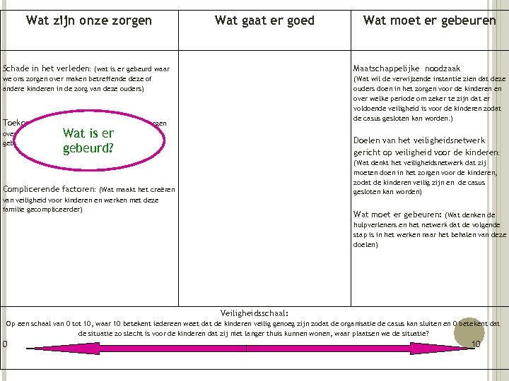 Wat zijn onze zorgen Wat gaat er goed Wat moet er gebeuren Schade in