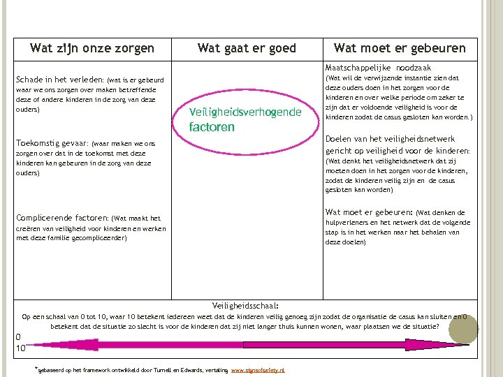 Wat zijn onze zorgen Wat gaat er goed Wat moet er gebeuren Maatschappelijke noodzaak
