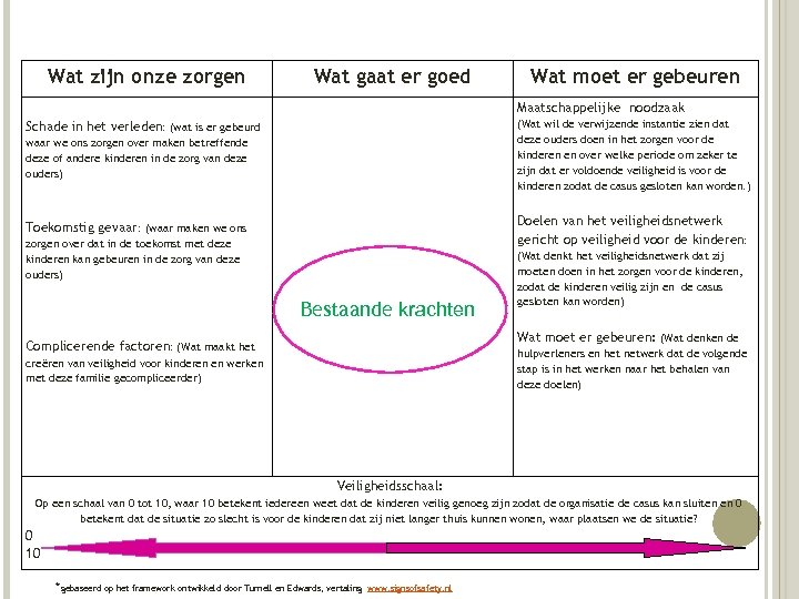 Wat zijn onze zorgen Wat gaat er goed Wat moet er gebeuren Maatschappelijke noodzaak