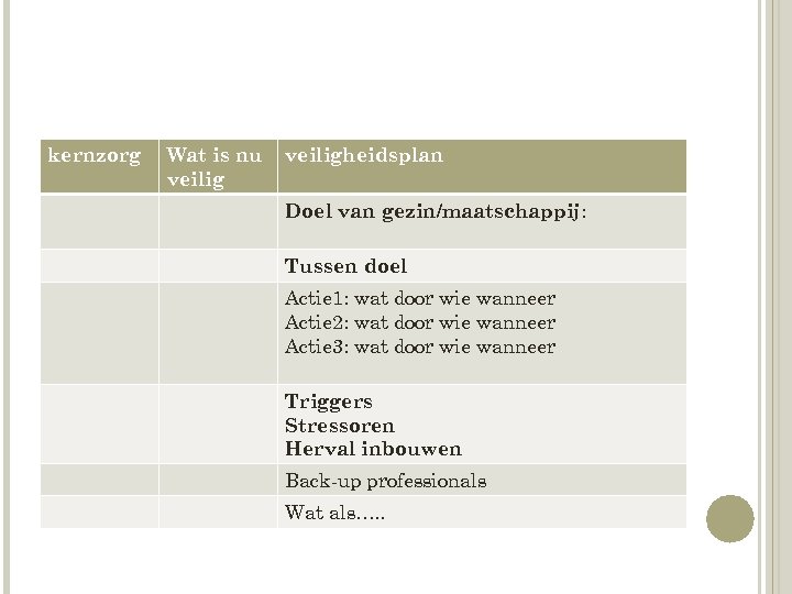 kernzorg Wat is nu veiligheidsplan Doel van gezin/maatschappij: Tussen doel Actie 1: wat door