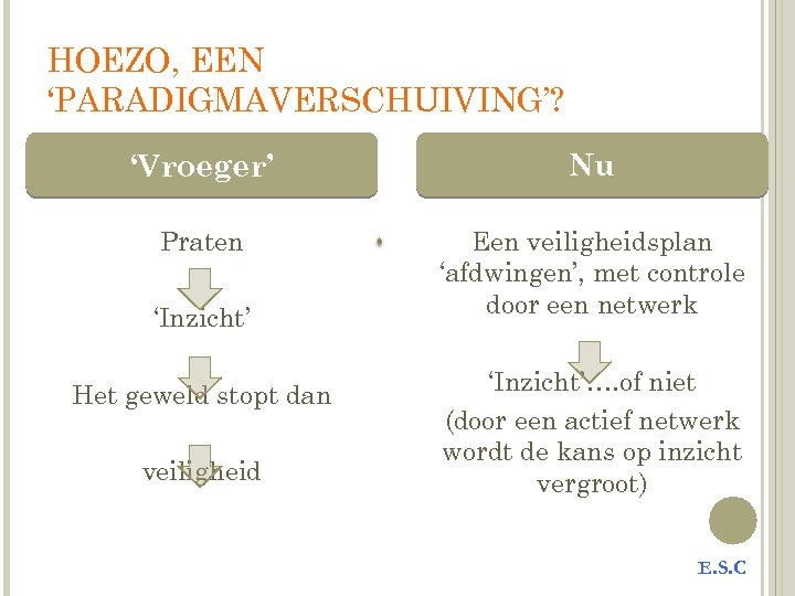 HOEZO, EEN ‘PARADIGMAVERSCHUIVING’? ‘Vroeger’ Nu Praten Een veiligheidsplan ‘afdwingen’, met controle door een netwerk