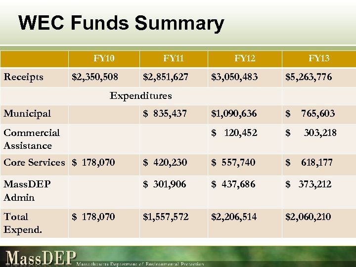 WEC Funds Summary FY 10 Receipts $2, 851, 627 FY 12 FY 13 $3,