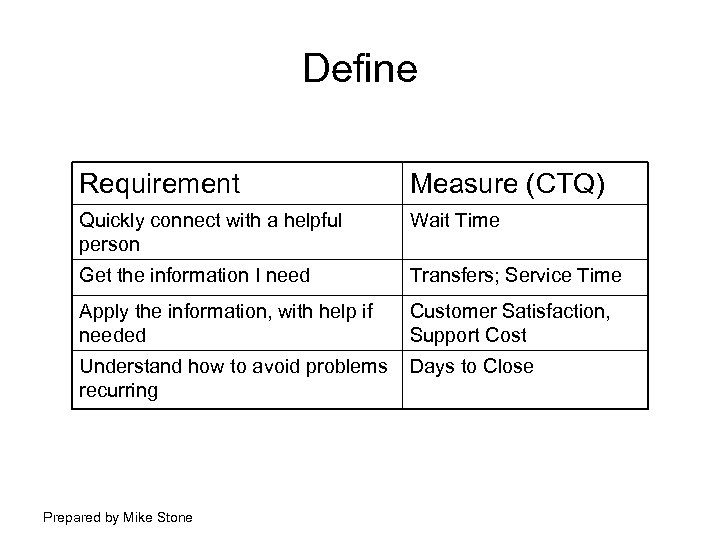 Define Requirement Measure (CTQ) Quickly connect with a helpful person Wait Time Get the