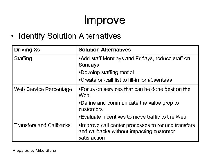 Improve • Identify Solution Alternatives Driving Xs Solution Alternatives Staffing • Add staff Mondays