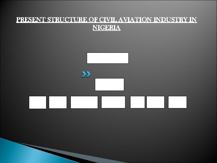 PRESENT STRUCTURE OF CIVIL AVIATION INDUSTRY IN NIGERIA FEDERAL MININISTRY OF TRANSPORTATION NCAA FAAN