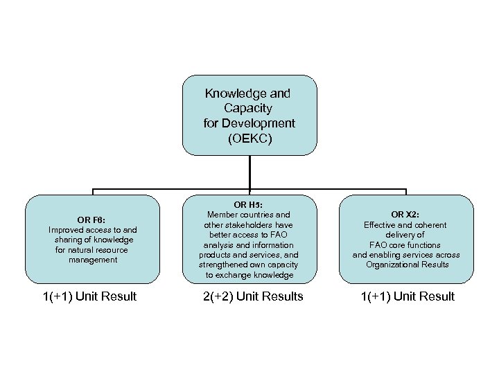 Knowledge and Capacity for Development (OEKC) OR F 6: Improved access to and sharing
