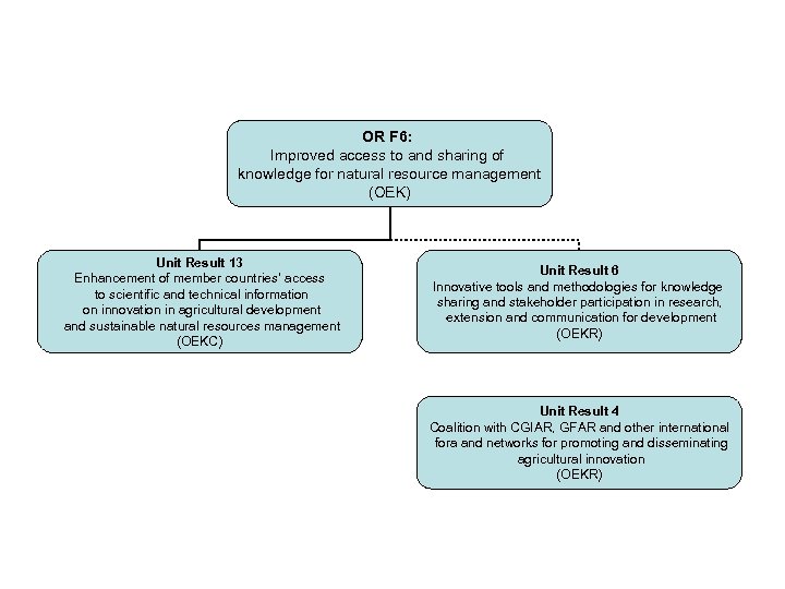 OR F 6: Improved access to and sharing of knowledge for natural resource management