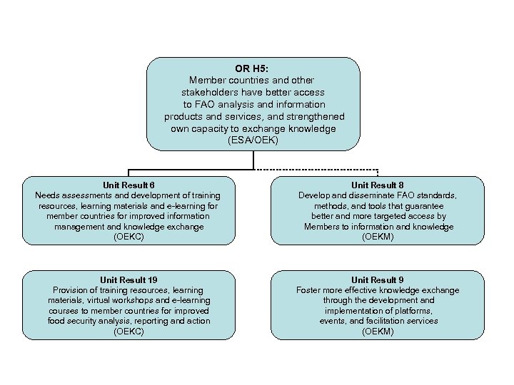 OR H 5: Member countries and other stakeholders have better access to FAO analysis
