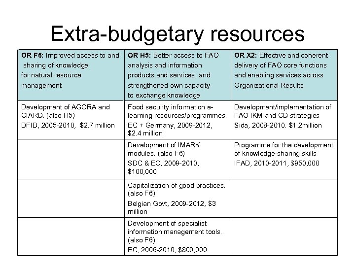 Extra-budgetary resources OR F 6: Improved access to and sharing of knowledge for natural