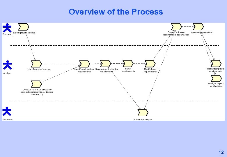 Overview of the Process 12 