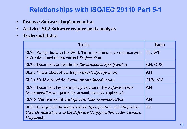 Relationships with ISO/IEC 29110 Part 5 -1 • Process: Software Implementation • Activity: SI.