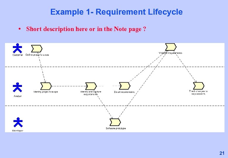 Example 1 - Requirement Lifecycle • Short description here or in the Note page