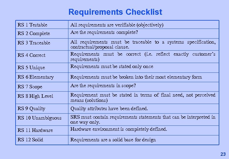 Requirements Checklist RS 1 Testable RS 2 Complete All requirements are verifiable (objectively) Are