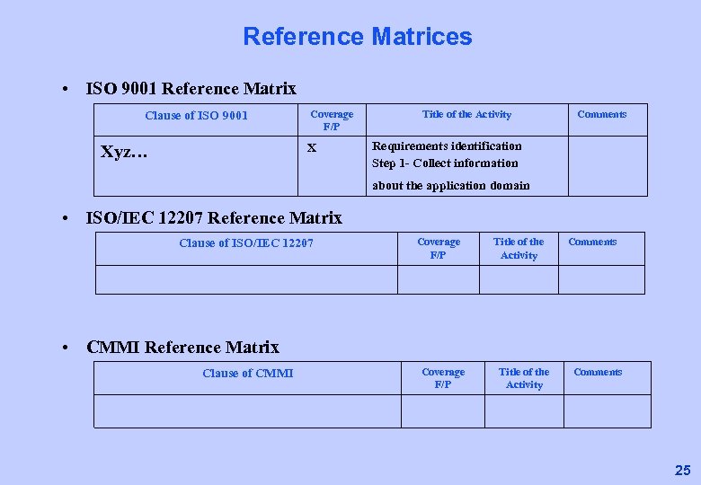 Reference Matrices • ISO 9001 Reference Matrix Clause of ISO 9001 Coverage F/P X