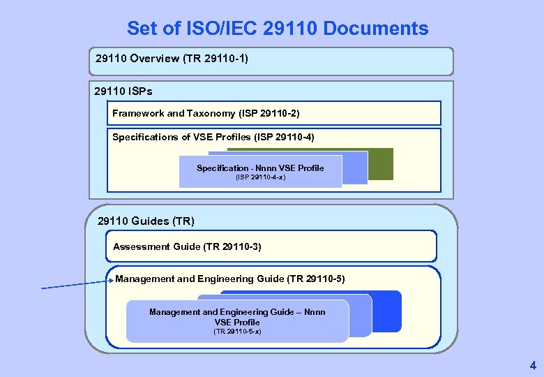 Set of ISO/IEC 29110 Documents 29110 Overview (TR 29110 -1) 29110 ISPs Framework and