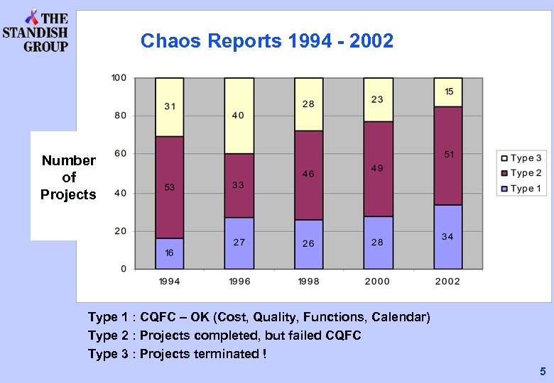 Introduction Chaos Reports 1994 - 2002 Number of Projects Type 1 : CQFC –