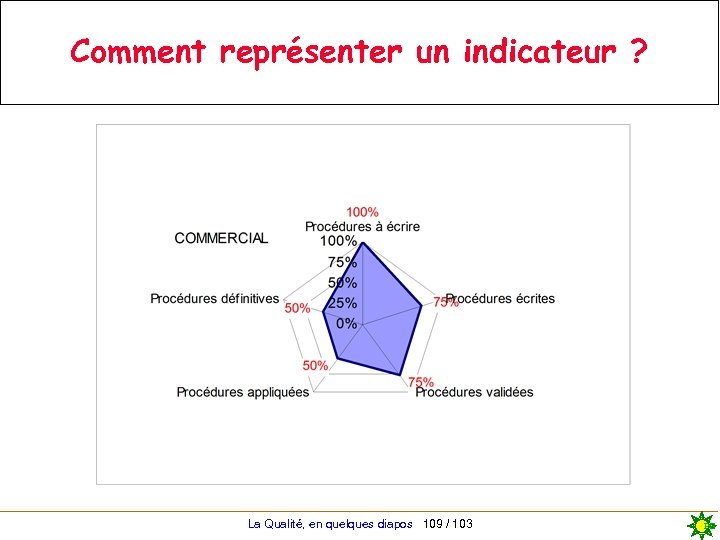 Comment représenter un indicateur ? La Qualité, en quelques diapos 109 / 103 PG