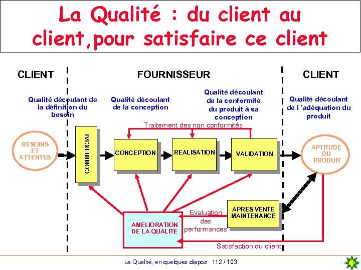 La Qualité : du client au client, pour satisfaire ce client CLIENT FOURNISSEUR BESOINS