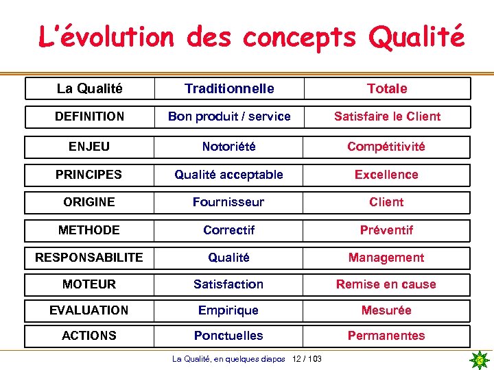 L’évolution des concepts Qualité La Qualité Traditionnelle Totale DEFINITION Bon produit / service Satisfaire