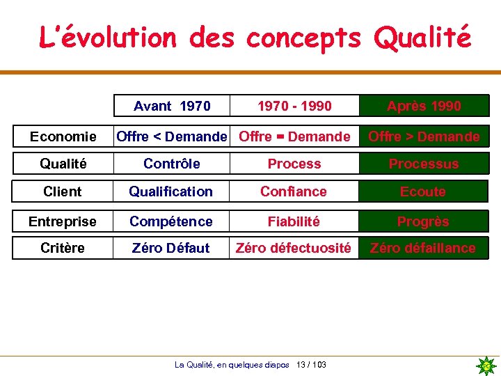 L’évolution des concepts Qualité Avant 1970 Economie 1970 - 1990 Offre < Demande Offre