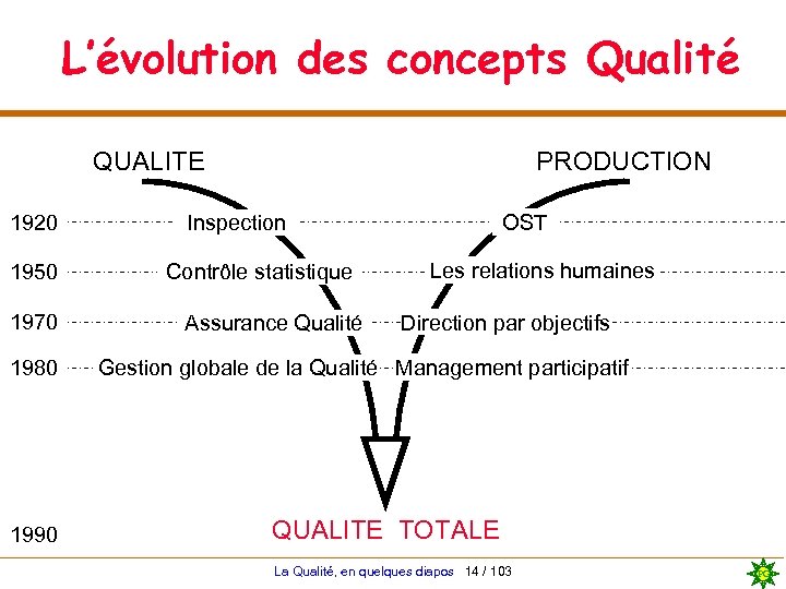 L’évolution des concepts Qualité QUALITE 1920 1950 1970 1980 1990 PRODUCTION OST Inspection Contrôle
