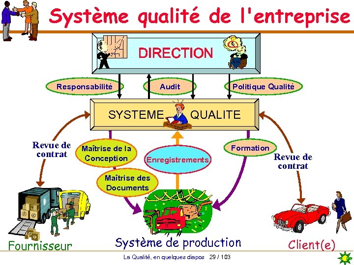 Système qualité de l'entreprise DIRECTION Responsabilité Audit Politique Qualité SYSTEME QUALITE Revue de contrat