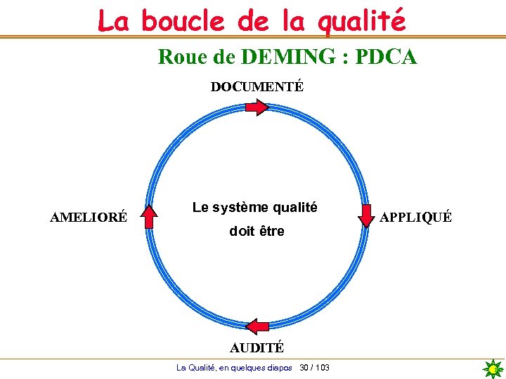 La boucle de la qualité Roue de DEMING : PDCA DOCUMENTÉ AMELIORÉ Le système