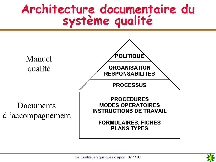 Architecture documentaire du système qualité Manuel qualité POLITIQUE ORGANISATION RESPONSABILITES PROCESSUS Documents d ’accompagnement