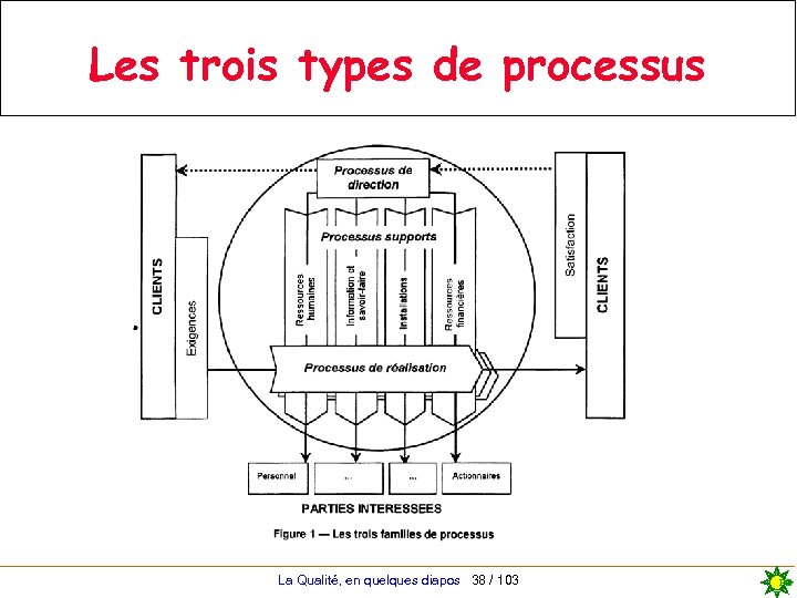 Les trois types de processus La Qualité, en quelques diapos 38 / 103 PG