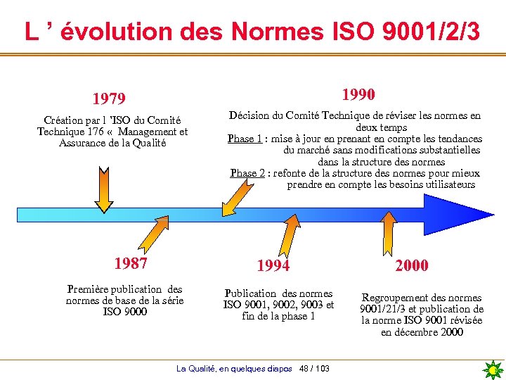 L ’ évolution des Normes ISO 9001/2/3 1990 1979 Création par l ’ISO du