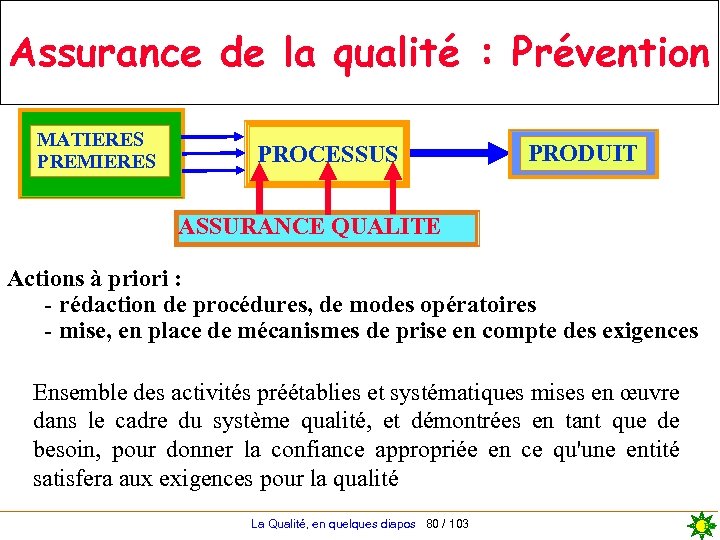 Assurance de la qualité : Prévention MATIERES PREMIERES PROCESSUS PRODUIT ASSURANCE QUALITE Actions à
