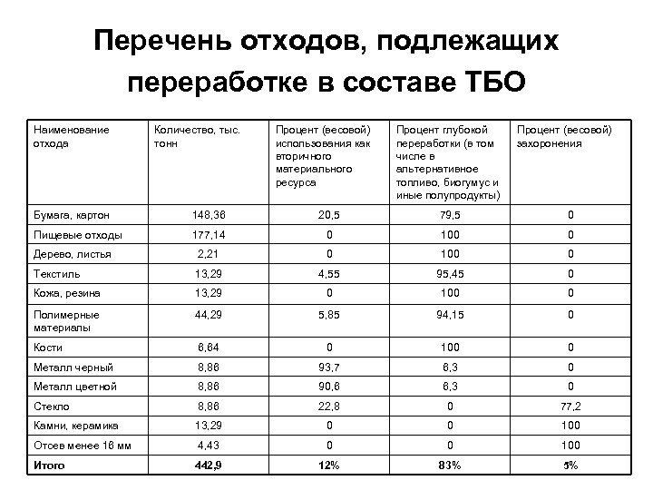 Перечень отходов, подлежащих переработке в составе ТБО Наименование отхода Количество, тыс. тонн Процент (весовой)