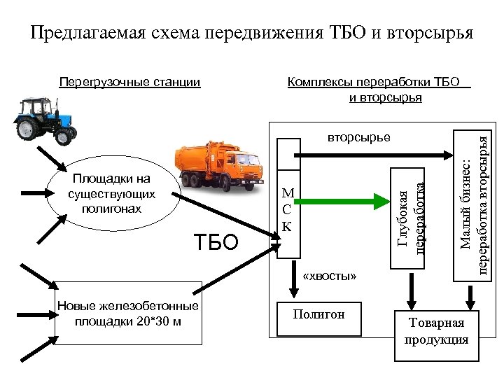 Предлагаемая схема передвижения ТБО и вторсырья Площадки на существующих полигонах ТБО Глубокая переработка вторсырье