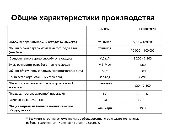 Общие характеристики производства Ед. изм. Показатели Объем перерабатываемых отходов (мин/макс. ) тонн/час Общий объем