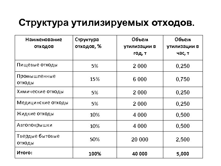 Структура утилизируемых отходов. Наименование отходов Структура отходов, % Объем утилизации в год, т Объем