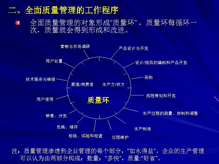 二、全面质量管理的 作程序 全面质量管理的对象形成“质量环” ，质量环每循环一 次，质量就会得到形成和改进。 营销与市场调研 产品设计与开发 用户处置 设计/规范的编制和产品开发 采购 技术服务与维修 顾客/消费者 生产方/供方 流程策划和开发