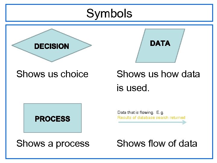 Symbols Shows us choice Shows us how data is used. Data that is flowing.