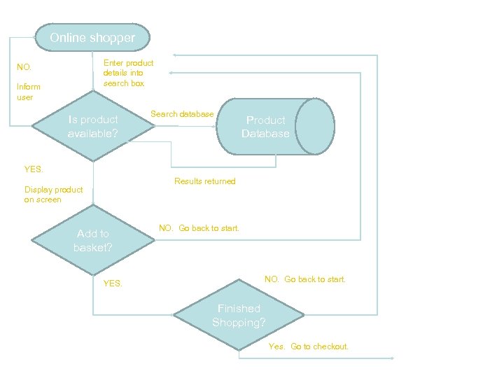 Online shopper Enter product details into search box NO. Inform user Is product available?