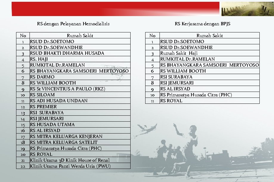RS dengan Pelayanan Hemodialisis No 1 2 3 4 5 6 7 8 9