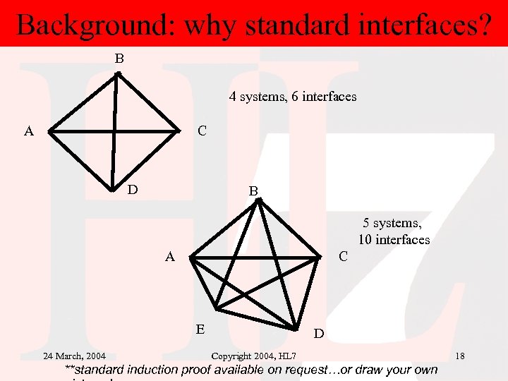 Background: why standard interfaces? B 4 systems, 6 interfaces A C D B 5