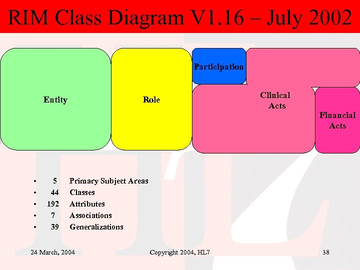 RIM Class Diagram V 1. 16 – July 2002 Participation Entity • • •